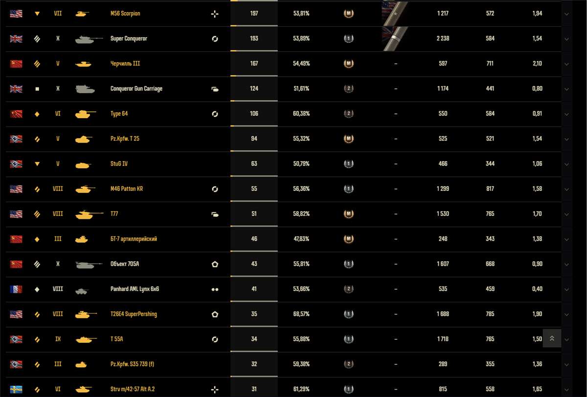 продажа аккаунта к игре Мир Танков, WoT(Lesta, WG)